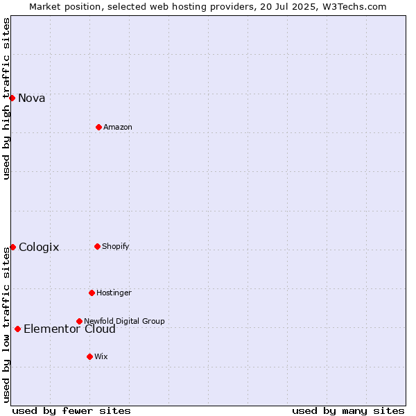 Market position of Elementor Cloud vs. Cologix vs. Nova