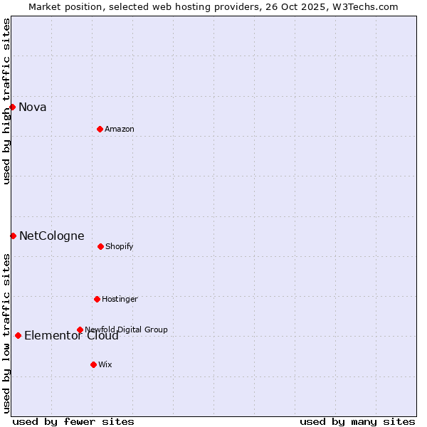 Market position of Elementor Cloud vs. NetCologne vs. Nova