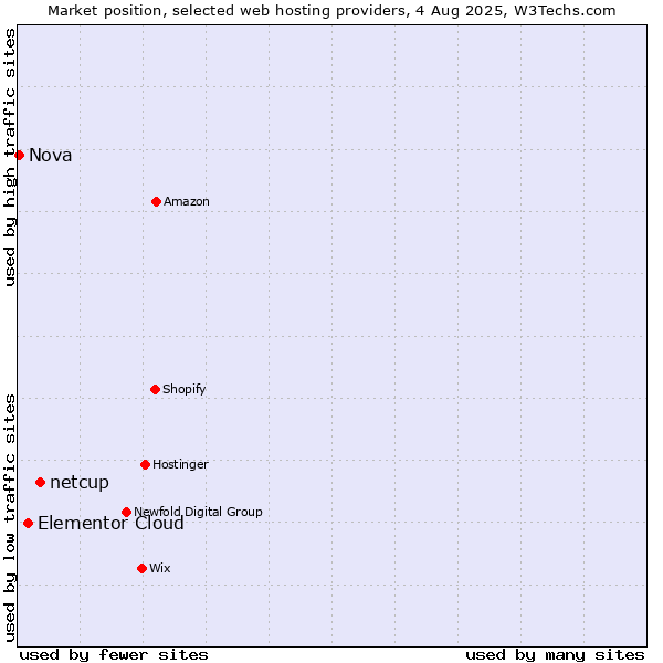 Market position of netcup vs. Elementor Cloud vs. Nova