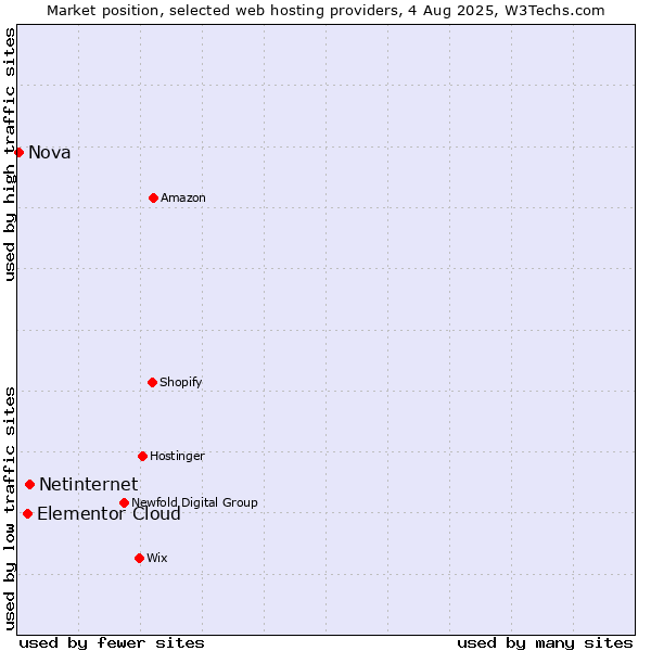 Market position of Netinternet vs. Elementor Cloud vs. Nova