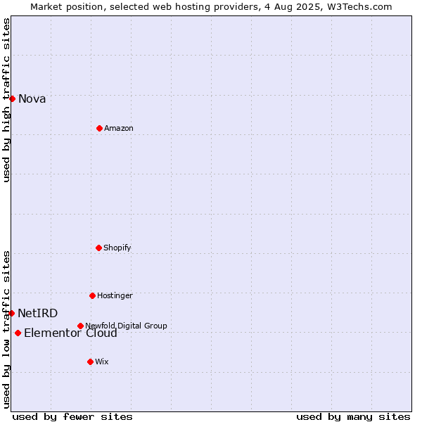 Market position of Elementor Cloud vs. Nova vs. NetIRD