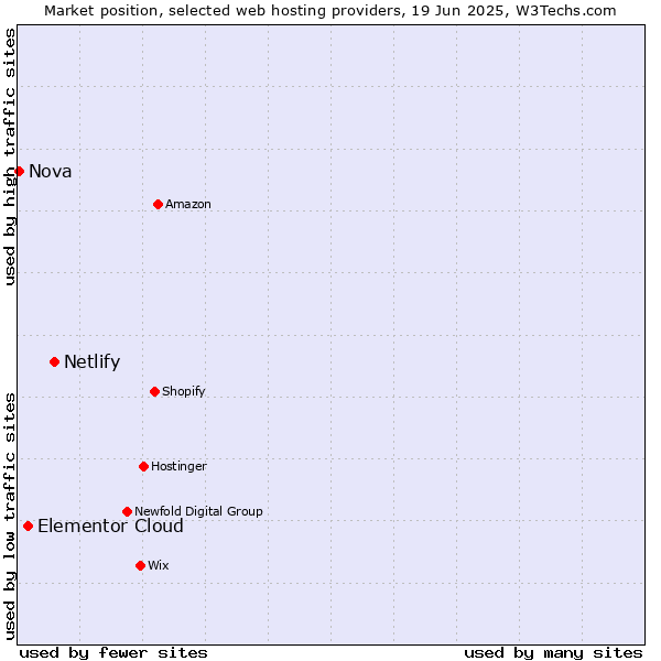 Market position of Netlify vs. Elementor Cloud vs. Nova