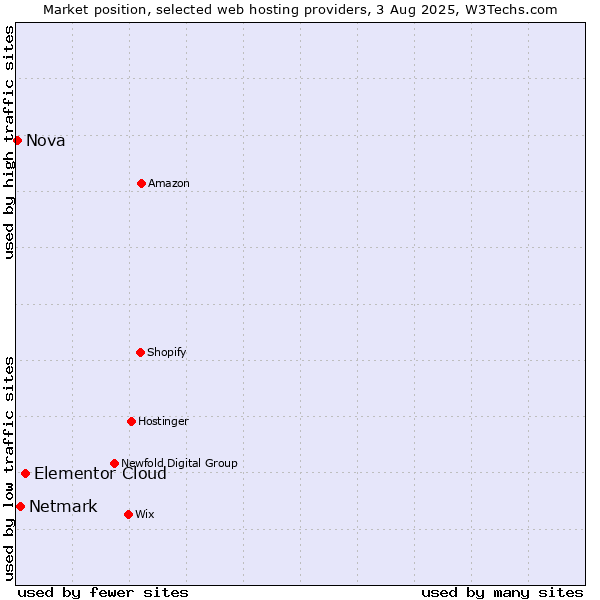 Market position of Elementor Cloud vs. Netmark vs. Nova