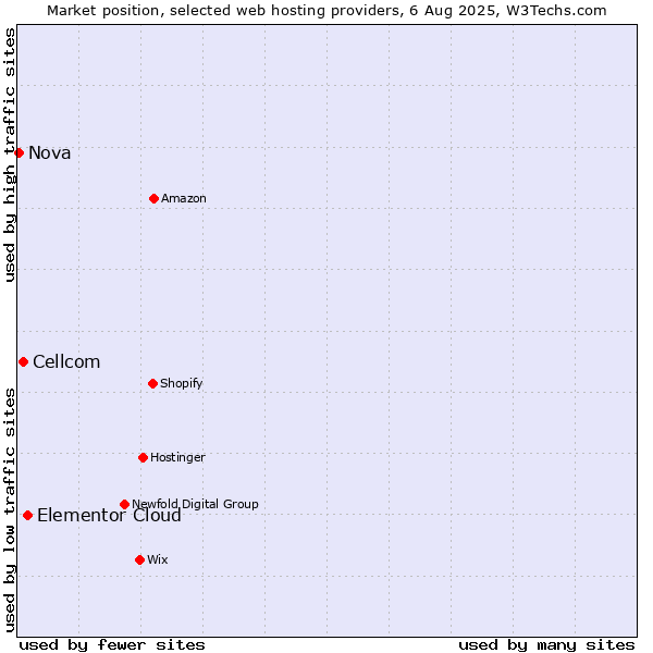 Market position of Elementor Cloud vs. Cellcom vs. Nova