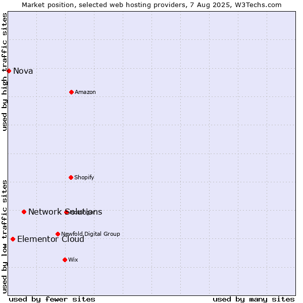 Market position of Network Solutions vs. Elementor Cloud vs. Nova