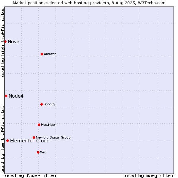 Market position of Elementor Cloud vs. Node4 vs. Nova