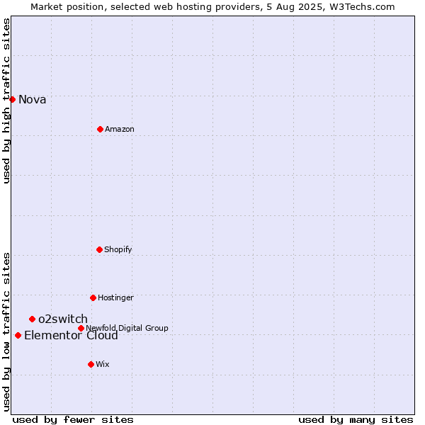 Market position of o2switch vs. Elementor Cloud vs. Nova