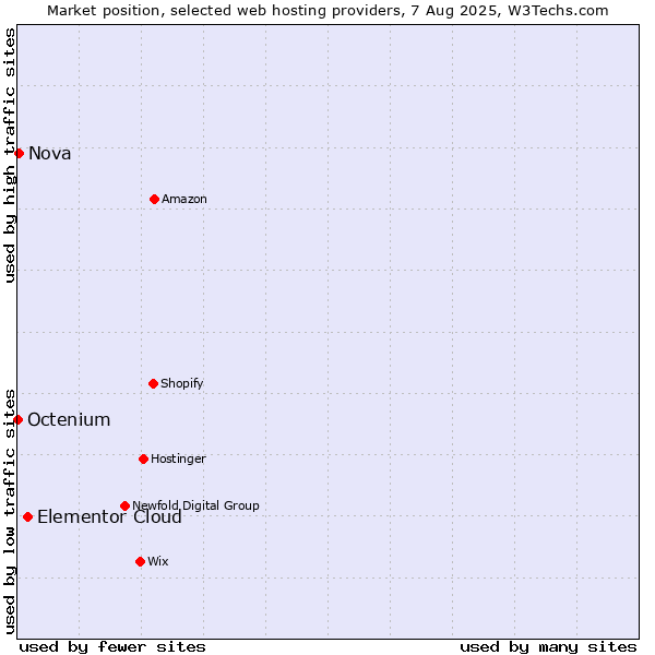 Market position of Elementor Cloud vs. Nova vs. Octenium