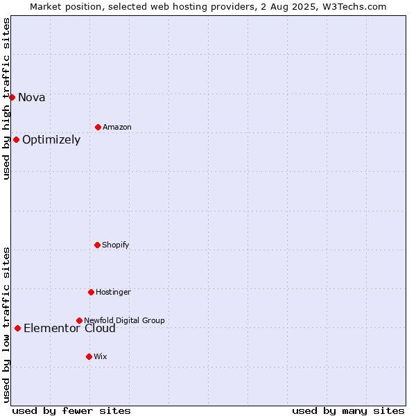 Market position of Elementor Cloud vs. Optimizely vs. Nova