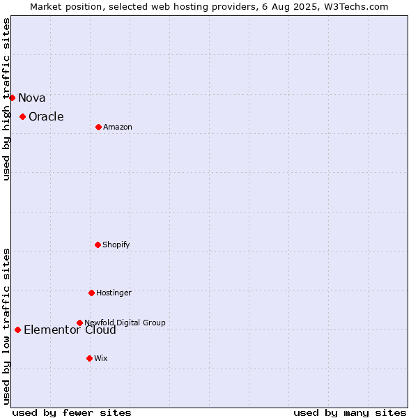 Market position of Oracle vs. Elementor Cloud vs. Nova