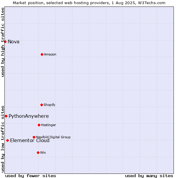 Market position of Elementor Cloud vs. PythonAnywhere vs. Nova