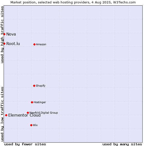 Market position of Elementor Cloud vs. Nova vs. Root.lu