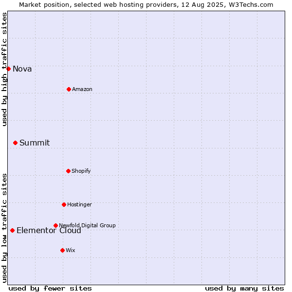 Market position of Summit vs. Elementor Cloud vs. Nova
