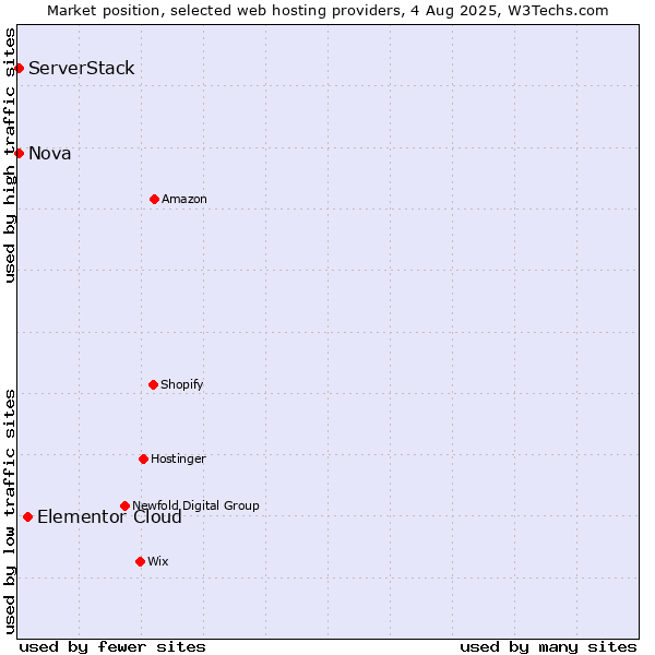 Market position of Elementor Cloud vs. Nova vs. ServerStack
