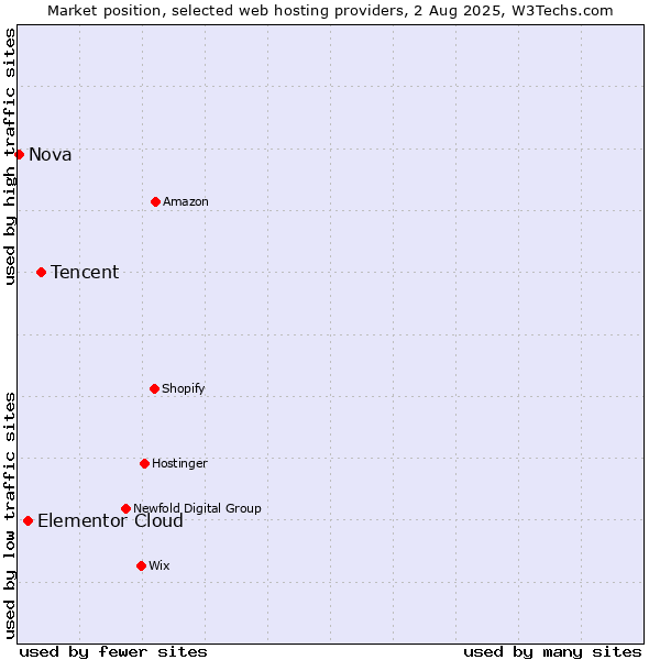 Market position of Tencent vs. Elementor Cloud vs. Nova