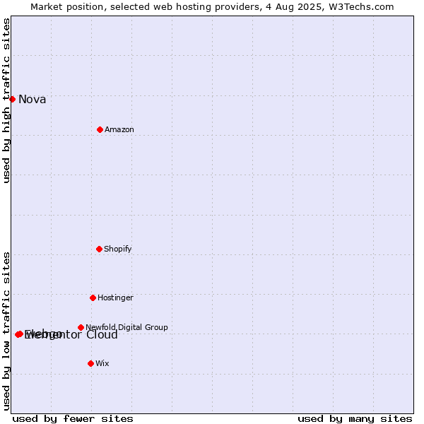 Market position of webgo vs. Elementor Cloud vs. Nova