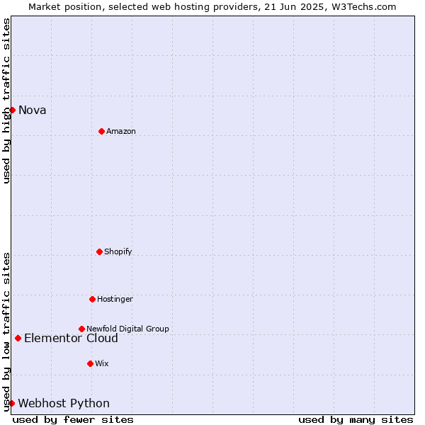 Market position of Elementor Cloud vs. Nova vs. Webhost Python