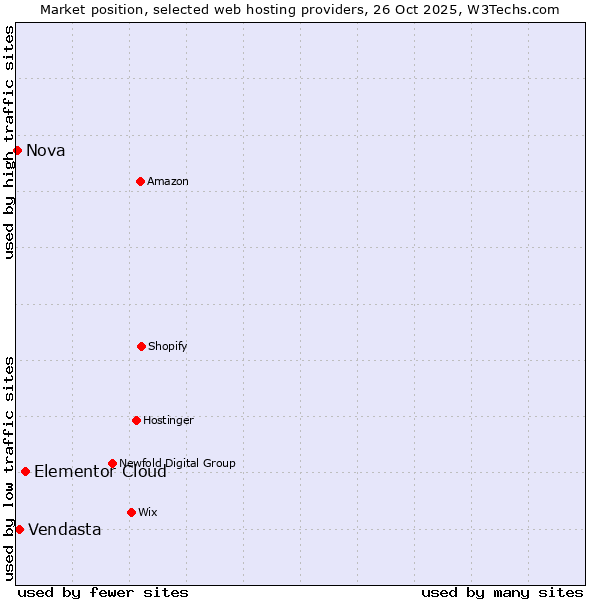Market position of Elementor Cloud vs. Vendasta vs. Nova