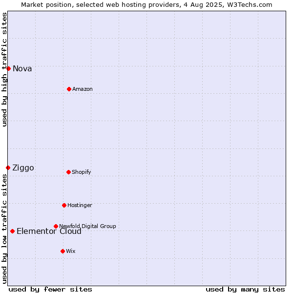 Market position of Elementor Cloud vs. Nova vs. Ziggo