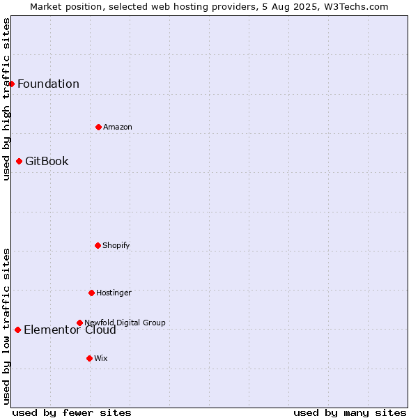 Market position of GitBook vs. Elementor Cloud vs. Foundation