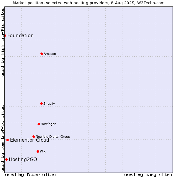 Market position of Elementor Cloud vs. Hosting2GO vs. Foundation