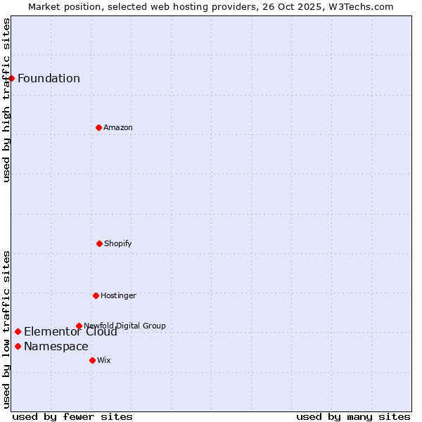 Market position of Elementor Cloud vs. Namespace vs. Foundation