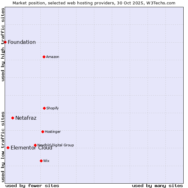 Market position of Netafraz vs. Elementor Cloud vs. Foundation
