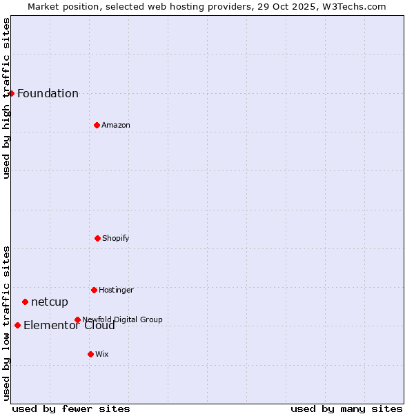 Market position of netcup vs. Elementor Cloud vs. Foundation