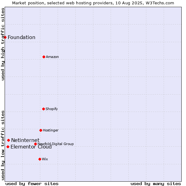 Market position of Netinternet vs. Elementor Cloud vs. Foundation