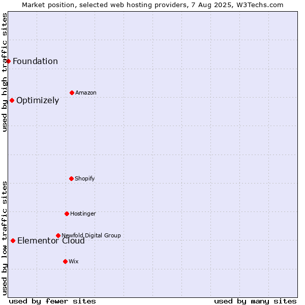 Market position of Elementor Cloud vs. Optimizely vs. Foundation