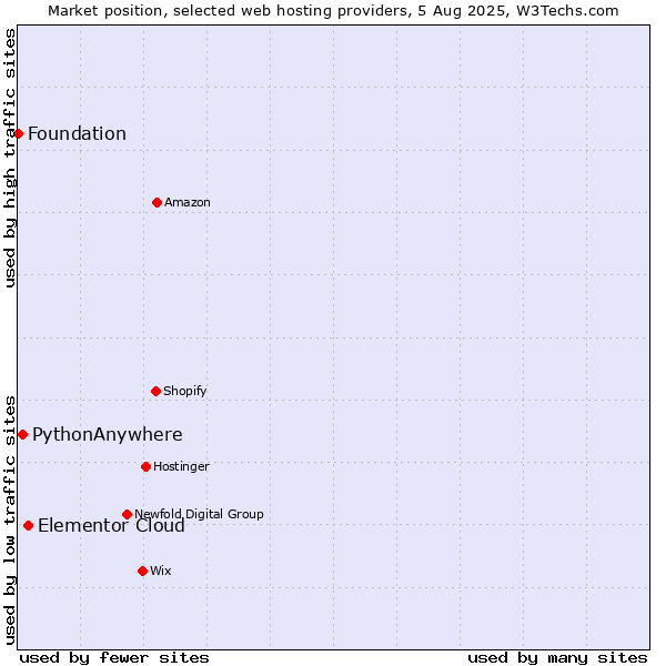 Market position of Elementor Cloud vs. PythonAnywhere vs. Foundation