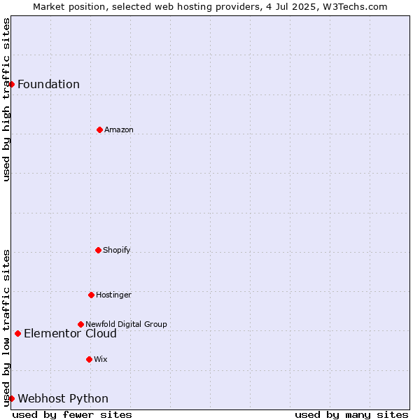 Market position of Elementor Cloud vs. Webhost Python vs. Foundation