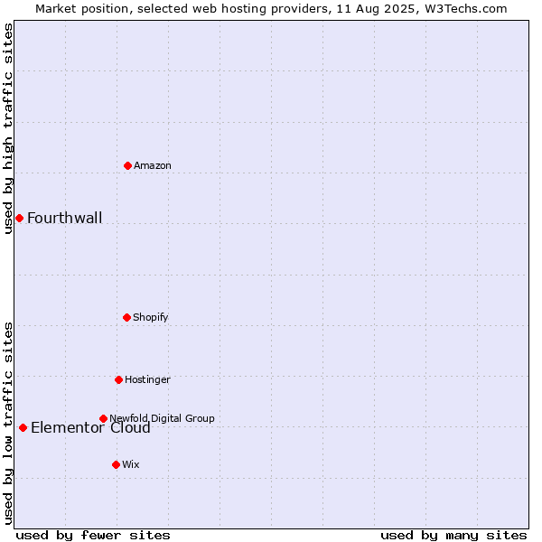 Market position of Elementor Cloud vs. Fourthwall