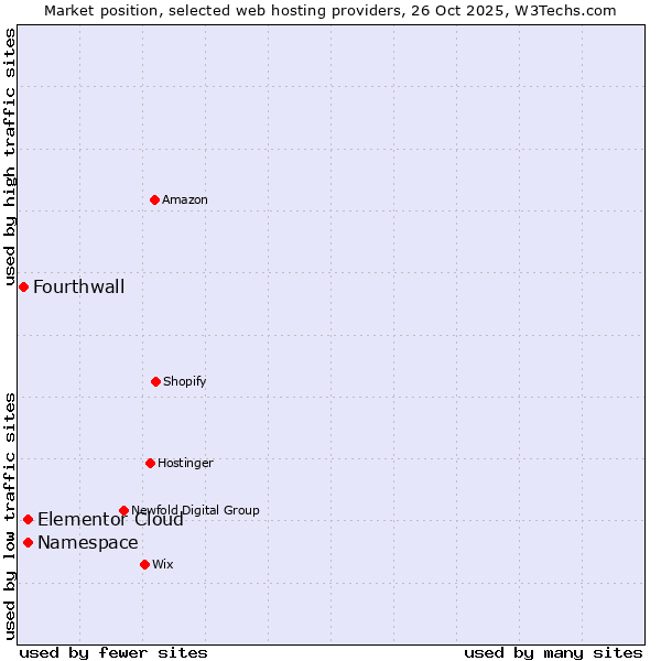 Market position of Elementor Cloud vs. Namespace vs. Fourthwall