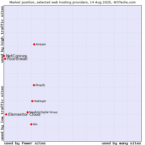 Market position of Elementor Cloud vs. Fourthwall vs. NetConnex