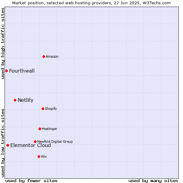 Market position of Netlify vs. Elementor Cloud vs. Fourthwall