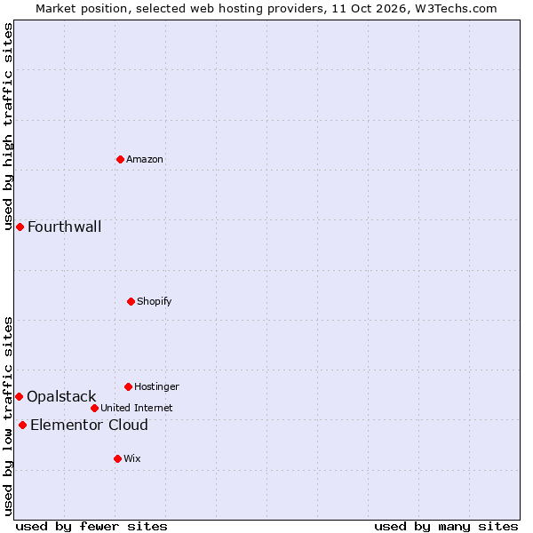Market position of Elementor Cloud vs. Fourthwall vs. Opalstack