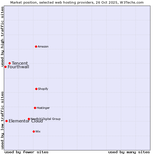 Market position of Tencent vs. Elementor Cloud vs. Fourthwall