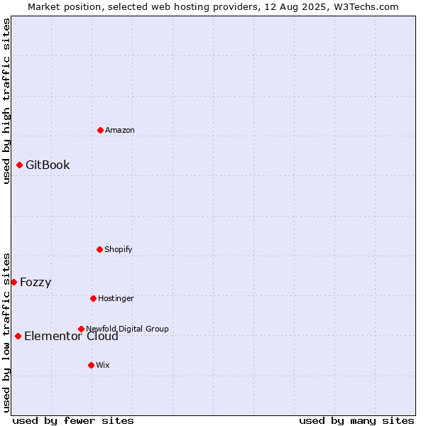 Market position of GitBook vs. Elementor Cloud vs. Fozzy