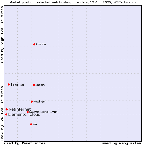 Market position of Framer vs. Netinternet vs. Elementor Cloud