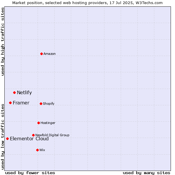 Market position of Netlify vs. Framer vs. Elementor Cloud