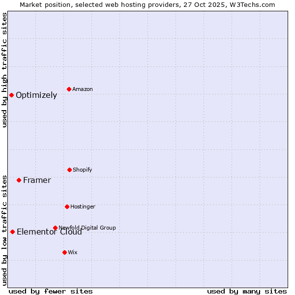 Market position of Framer vs. Elementor Cloud vs. Optimizely