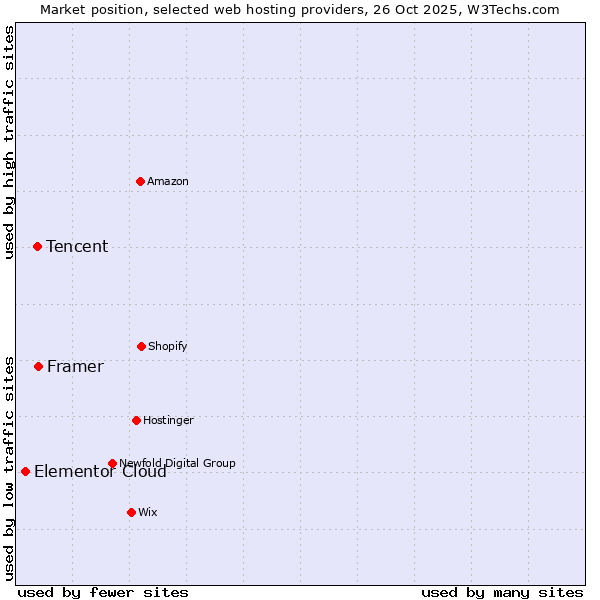 Market position of Framer vs. Tencent vs. Elementor Cloud