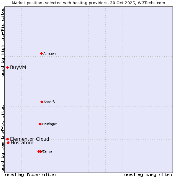 Market position of Hostatom vs. Elementor Cloud vs. BuyVM