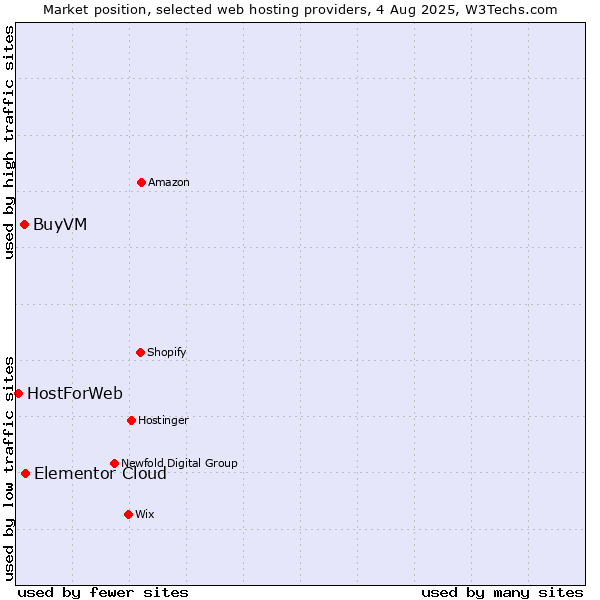 Market position of Elementor Cloud vs. BuyVM vs. HostForWeb