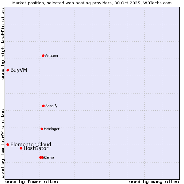 Market position of HostGator vs. Elementor Cloud vs. BuyVM