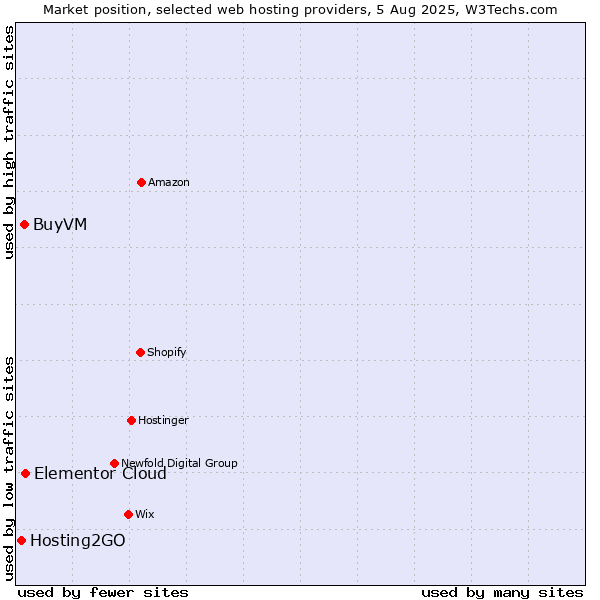 Market position of Elementor Cloud vs. BuyVM vs. Hosting2GO