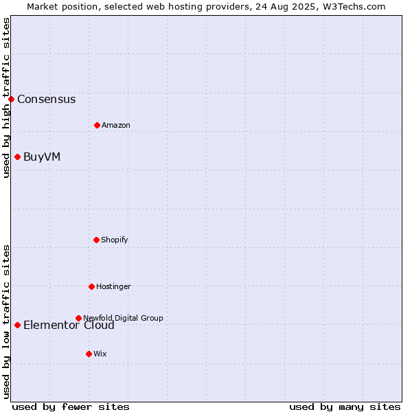 Market position of Elementor Cloud vs. BuyVM vs. Consensus