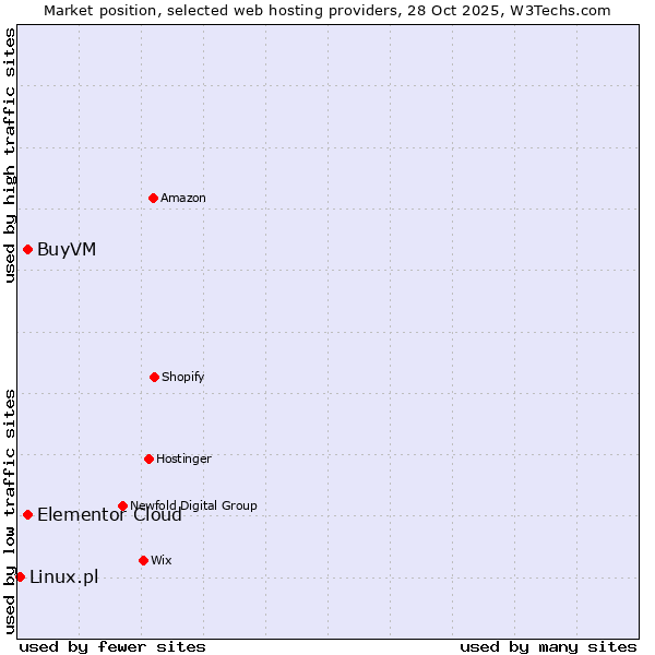Market position of Elementor Cloud vs. BuyVM vs. Linux.pl