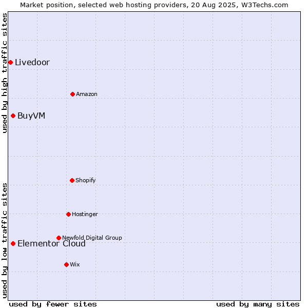 Market position of Elementor Cloud vs. BuyVM vs. Livedoor